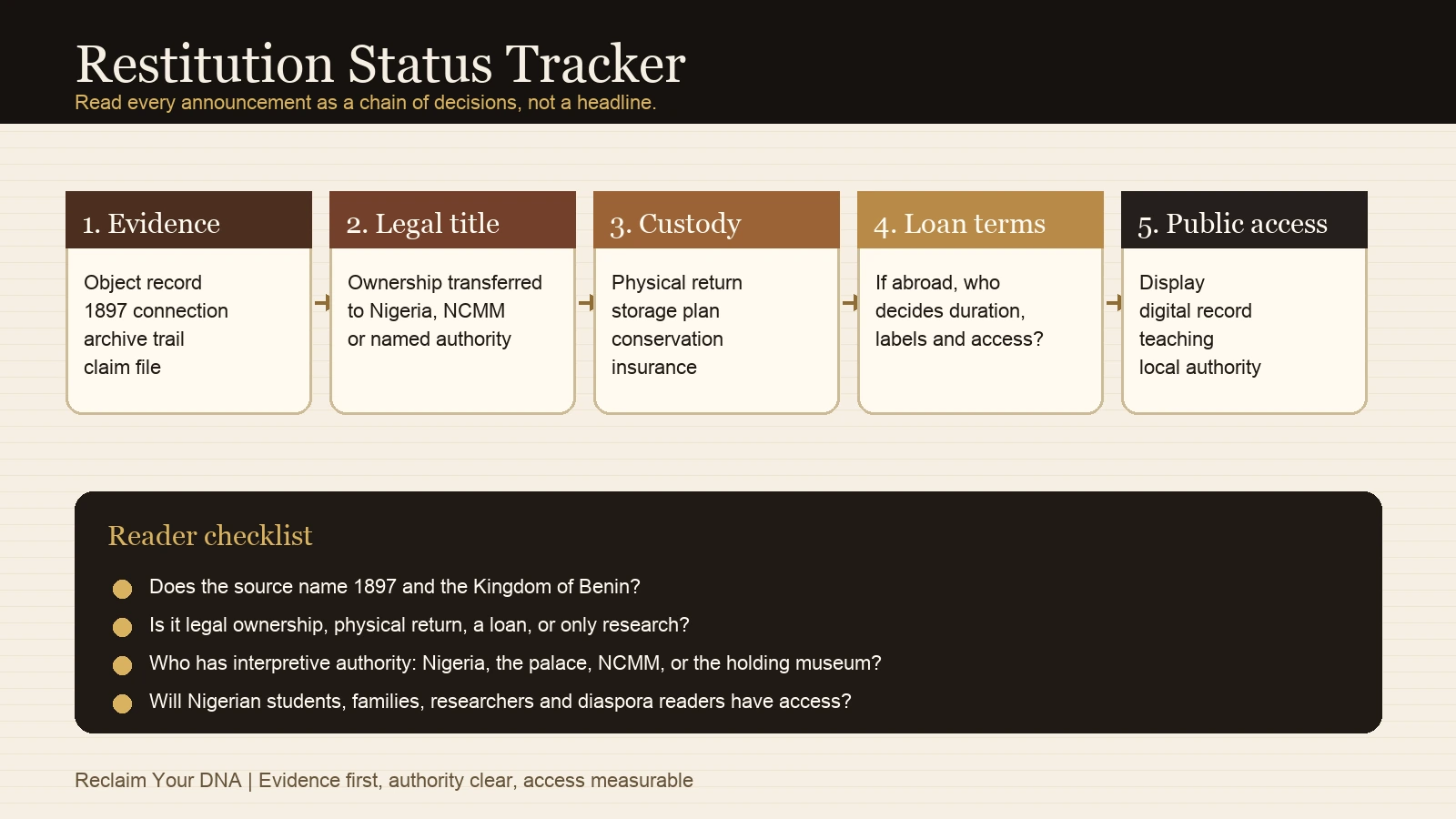 Restitution status tracker diagram for evidence, title, custody, loans and access
