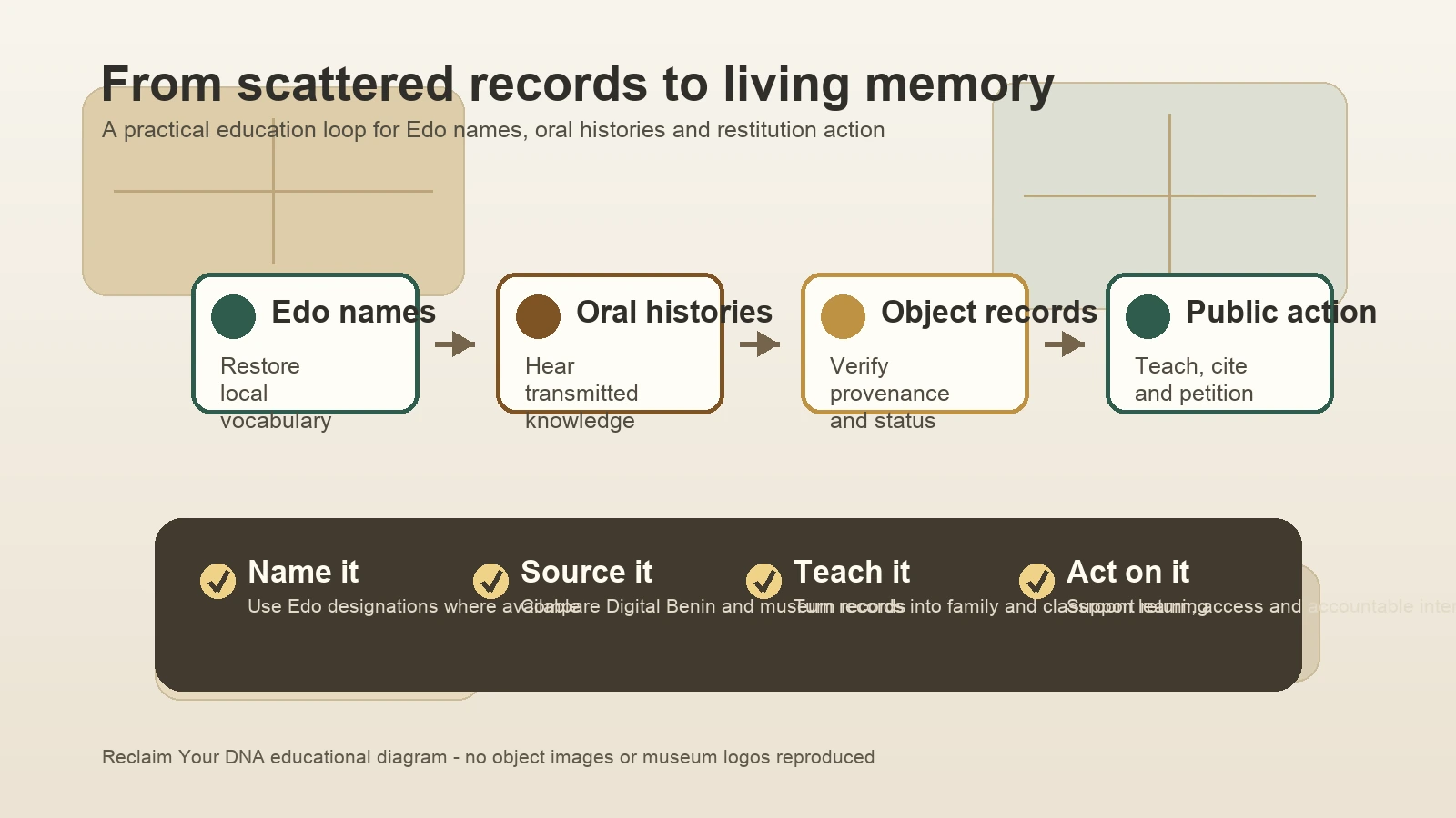 Diagram showing how Edo names, oral histories and records support restitution education
