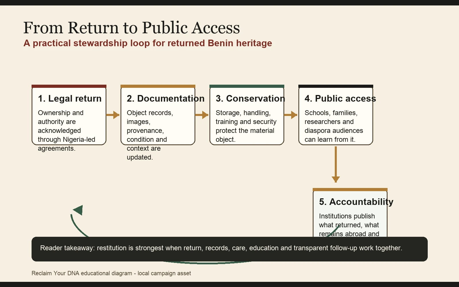 Diagram showing the loop from legal return to documentation, conservation, public access and accountability