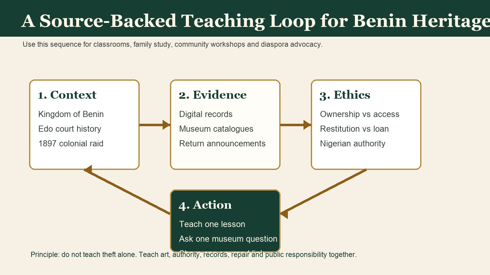 Diagram showing a source-backed teaching loop for Benin heritage education